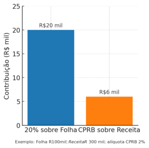 O que é a desoneração da folha de pagamento (CPRB)