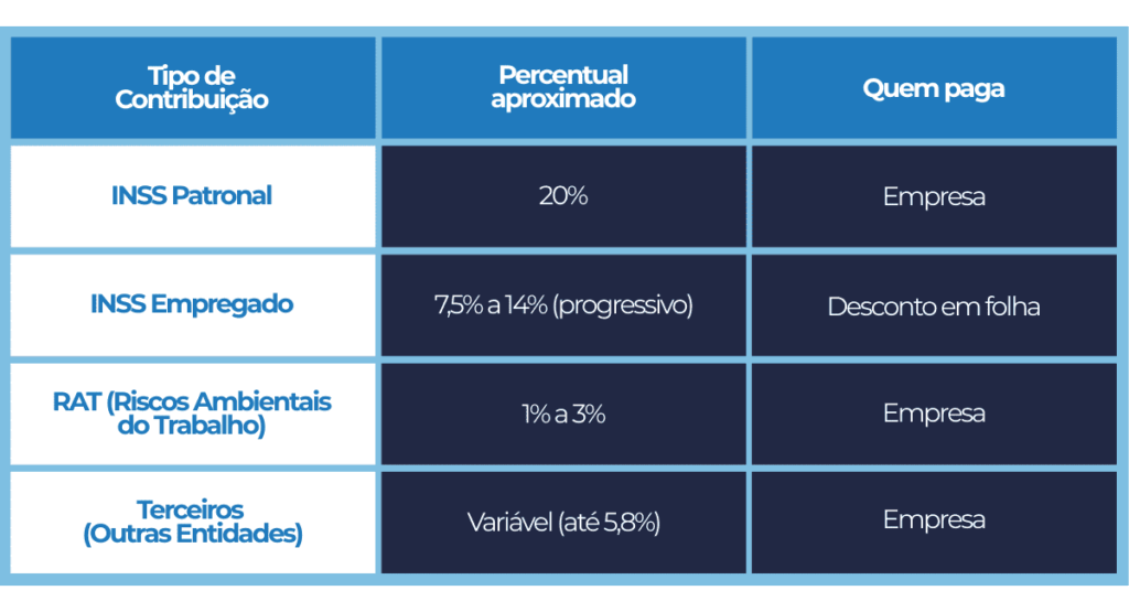 INSS sobre folha de pagamento
