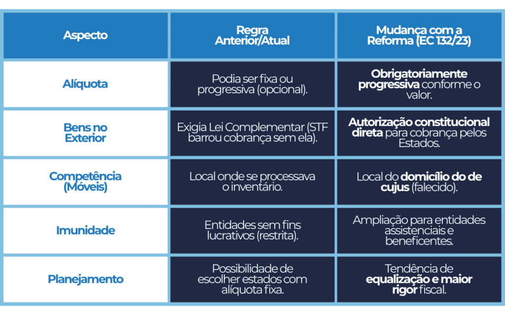 Tabela comparativa – Antes e Depois da Reforma